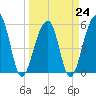 Tide chart for Bluff Point, Wadmalaw River, South Carolina on 2023/03/24