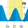 Tide chart for Bluff Point, Wadmalaw River, South Carolina on 2023/03/26