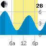 Tide chart for Bluff Point, Wadmalaw River, South Carolina on 2023/03/28