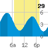 Tide chart for Bluff Point, Wadmalaw River, South Carolina on 2023/03/29
