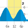 Tide chart for Bluff Point, Wadmalaw River, South Carolina on 2023/03/2