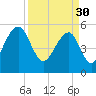 Tide chart for Bluff Point, Wadmalaw River, South Carolina on 2023/03/30