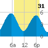 Tide chart for Bluff Point, Wadmalaw River, South Carolina on 2023/03/31