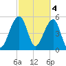 Tide chart for Bluff Point, Wadmalaw River, South Carolina on 2023/03/4