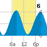 Tide chart for Bluff Point, Wadmalaw River, South Carolina on 2023/03/6