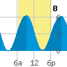 Tide chart for Bluff Point, Wadmalaw River, South Carolina on 2023/03/8