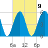 Tide chart for Bluff Point, Wadmalaw River, South Carolina on 2023/03/9