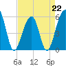 Tide chart for Bluff Point, Wadmalaw River, South Carolina on 2023/04/22