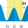 Tide chart for Bluff Point, Wadmalaw River, South Carolina on 2023/04/23