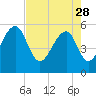 Tide chart for Bluff Point, Wadmalaw River, South Carolina on 2023/04/28