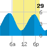 Tide chart for Bluff Point, Wadmalaw River, South Carolina on 2023/04/29