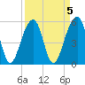 Tide chart for Bluff Point, Wadmalaw River, South Carolina on 2023/04/5