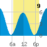 Tide chart for Bluff Point, Wadmalaw River, South Carolina on 2023/04/9