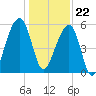 Tide chart for Bluff Point, Wadmalaw River, South Carolina on 2023/12/22