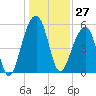 Tide chart for Bluff Point, Wadmalaw River, South Carolina on 2023/12/27
