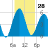 Tide chart for Bluff Point, Wadmalaw River, South Carolina on 2023/12/28