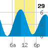 Tide chart for Bluff Point, Wadmalaw River, South Carolina on 2023/12/29