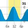 Tide chart for Bluff Point, Wadmalaw River, South Carolina on 2023/12/31