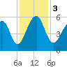 Tide chart for Bluff Point, Wadmalaw River, South Carolina on 2023/12/3