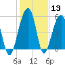 Tide chart for Bluff Point, Wadmalaw River, South Carolina on 2024/01/13