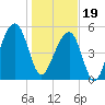 Tide chart for Bluff Point, Wadmalaw River, South Carolina on 2024/01/19