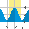 Tide chart for Bluff Point, Wadmalaw River, South Carolina on 2024/01/1