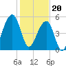 Tide chart for Bluff Point, Wadmalaw River, South Carolina on 2024/01/20