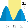 Tide chart for Bluff Point, Wadmalaw River, South Carolina on 2024/01/21