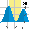 Tide chart for Bluff Point, Wadmalaw River, South Carolina on 2024/01/23