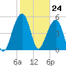 Tide chart for Bluff Point, Wadmalaw River, South Carolina on 2024/01/24