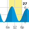 Tide chart for Bluff Point, Wadmalaw River, South Carolina on 2024/01/27