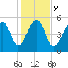 Tide chart for Bluff Point, Wadmalaw River, South Carolina on 2024/01/2
