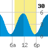 Tide chart for Bluff Point, Wadmalaw River, South Carolina on 2024/01/30