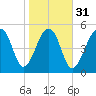 Tide chart for Bluff Point, Wadmalaw River, South Carolina on 2024/01/31