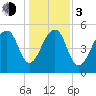 Tide chart for Bluff Point, Wadmalaw River, South Carolina on 2024/01/3