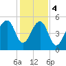 Tide chart for Bluff Point, Wadmalaw River, South Carolina on 2024/01/4