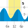 Tide chart for Bluff Point, Wadmalaw River, South Carolina on 2024/01/5