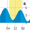 Tide chart for Bluff Point, Wadmalaw River, South Carolina on 2024/01/6