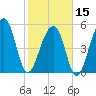 Tide chart for Bluff Point, Wadmalaw River, South Carolina on 2024/02/15