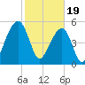 Tide chart for Bluff Point, Wadmalaw River, South Carolina on 2024/02/19