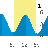 Tide chart for Bluff Point, Wadmalaw River, South Carolina on 2024/02/1