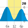 Tide chart for Bluff Point, Wadmalaw River, South Carolina on 2024/02/20