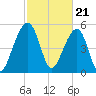 Tide chart for Bluff Point, Wadmalaw River, South Carolina on 2024/02/21