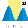 Tide chart for Bluff Point, Wadmalaw River, South Carolina on 2024/02/22