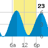 Tide chart for Bluff Point, Wadmalaw River, South Carolina on 2024/02/23