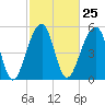Tide chart for Bluff Point, Wadmalaw River, South Carolina on 2024/02/25