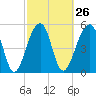 Tide chart for Bluff Point, Wadmalaw River, South Carolina on 2024/02/26