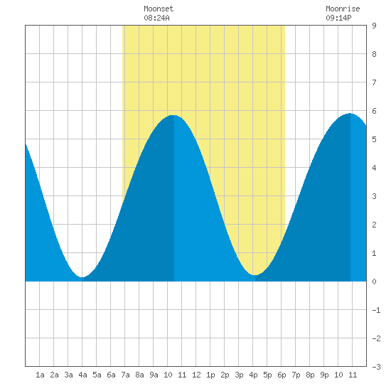 Tide Chart for 2024/02/27