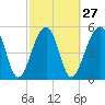 Tide chart for Bluff Point, Wadmalaw River, South Carolina on 2024/02/27