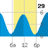 Tide chart for Bluff Point, Wadmalaw River, South Carolina on 2024/02/29